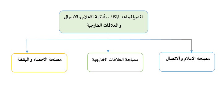 The Organizational Structure of the Directorate of Media and Communication